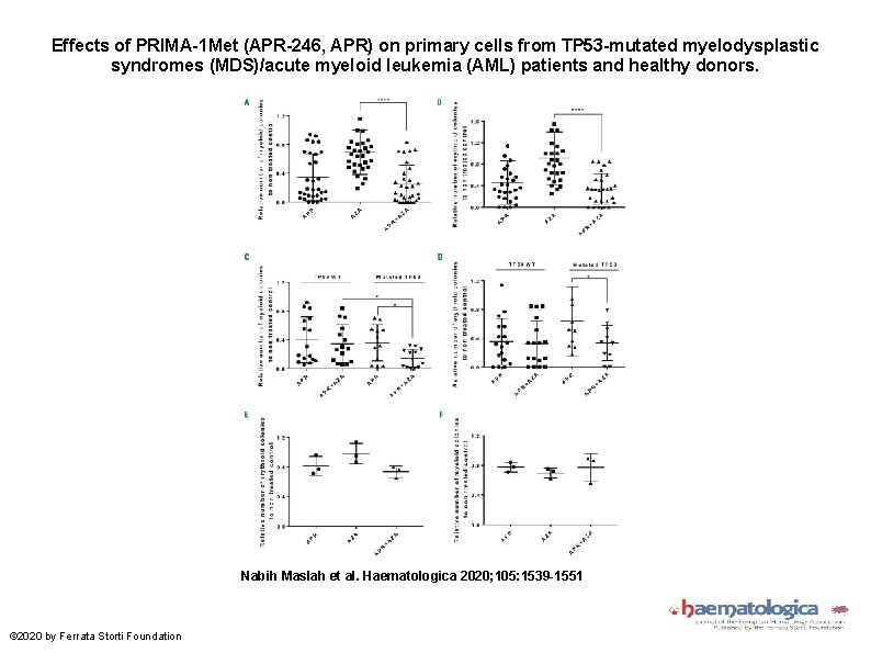 Effects of PRIMA-1 Met (APR-246, APR) on primary cells from TP 53 -mutated myelodysplastic