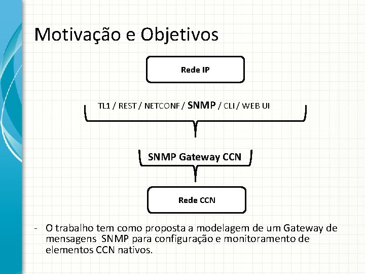 Motivação e Objetivos Rede IP TL 1 / REST / NETCONF / SNMP /