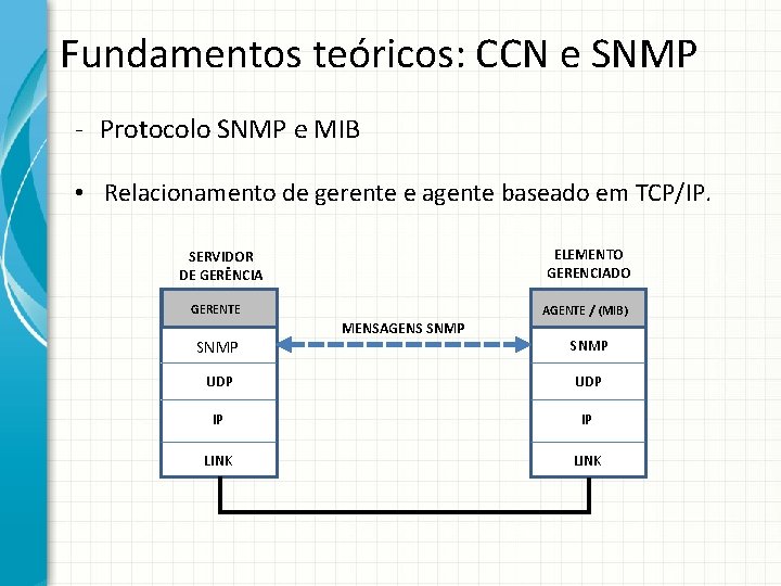 Fundamentos teóricos: CCN e SNMP - Protocolo SNMP e MIB • Relacionamento de gerente