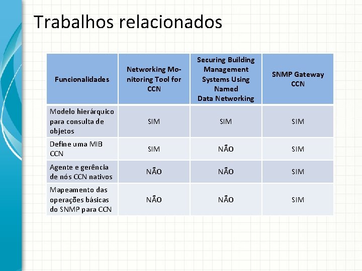 Trabalhos relacionados Funcionalidades Networking Monitoring Tool for CCN Securing Building Management Systems Using Named