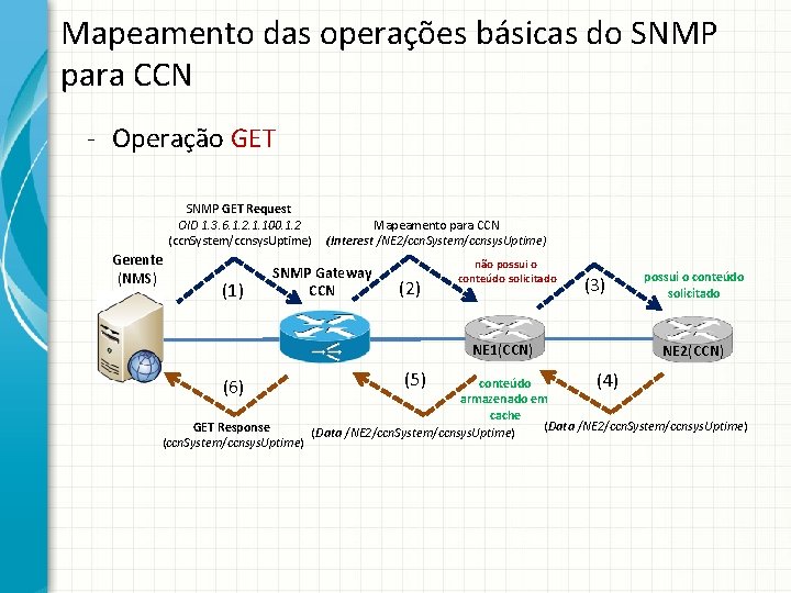Mapeamento das operações básicas do SNMP para CCN - Operação GET SNMP GET Request