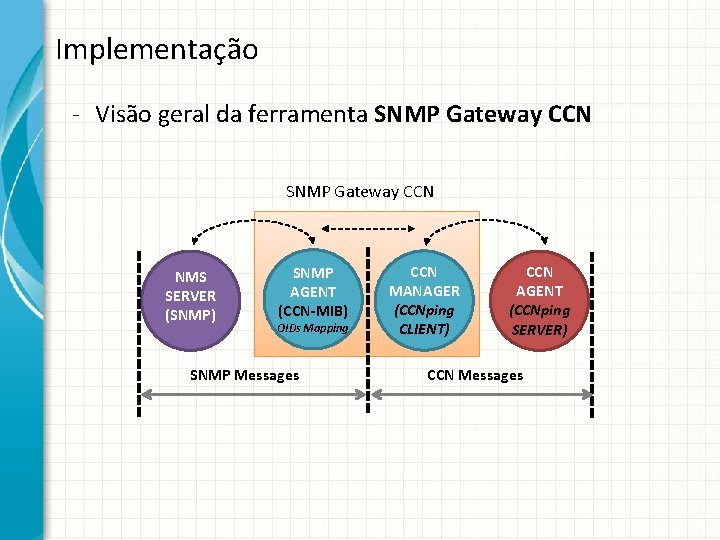 Implementação - Visão geral da ferramenta SNMP Gateway CCN NMS SERVER (SNMP) SNMP AGENT