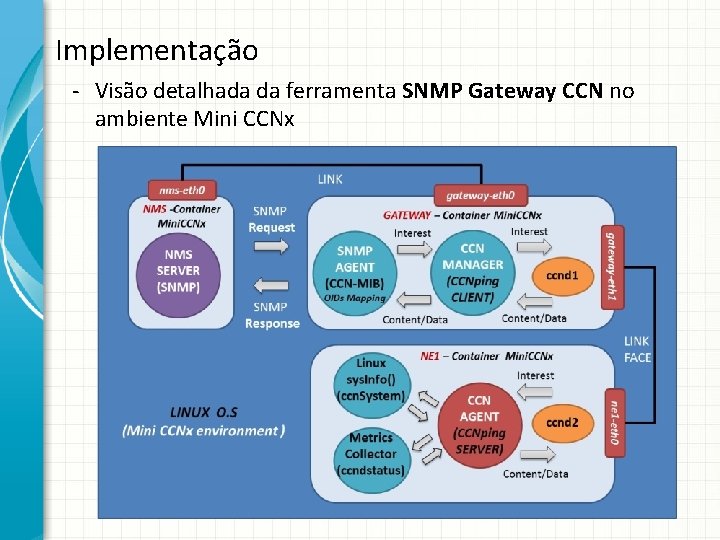 Implementação - Visão detalhada da ferramenta SNMP Gateway CCN no ambiente Mini CCNx 