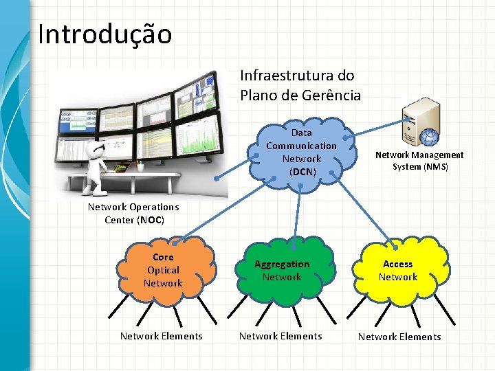 Introdução Infraestrutura do Plano de Gerência Data Communication Network (DCN) Network Management System (NMS)