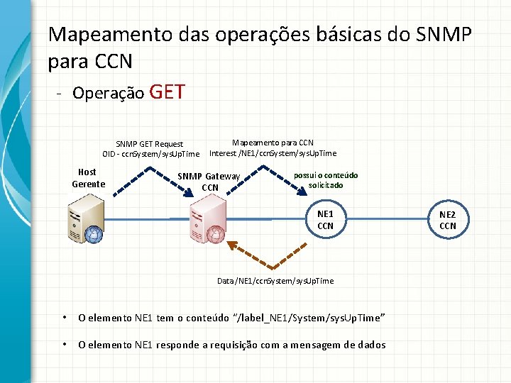 Mapeamento das operações básicas do SNMP para CCN - Operação GET SNMP GET Request
