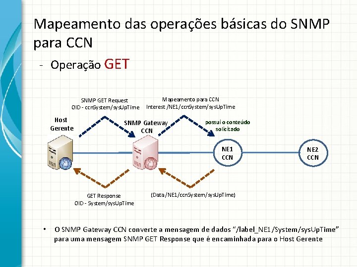Mapeamento das operações básicas do SNMP para CCN - Operação GET SNMP GET Request
