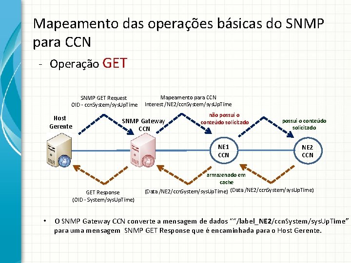 Mapeamento das operações básicas do SNMP para CCN - Operação GET SNMP GET Request