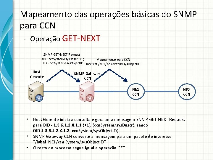 Mapeamento das operações básicas do SNMP para CCN - Operação GET-NEXT SNMP GET-NEXT Request