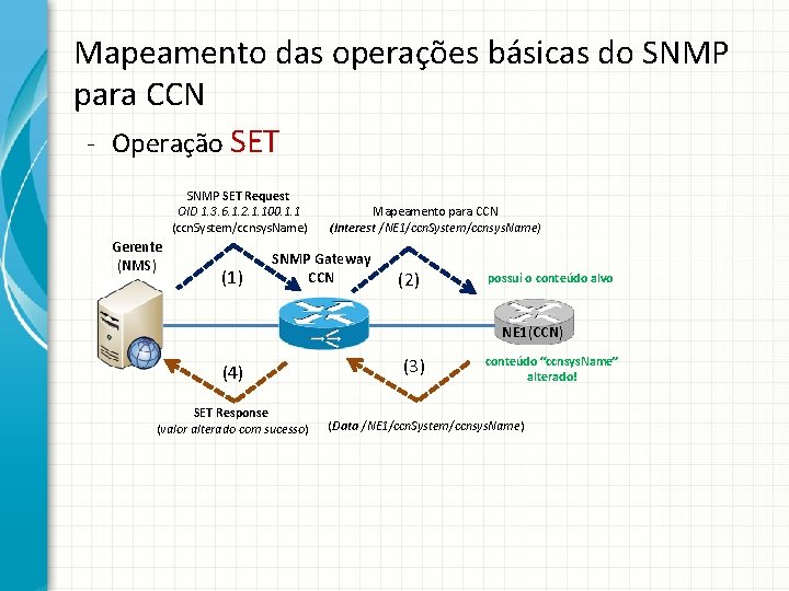 Mapeamento das operações básicas do SNMP para CCN - Operação SET SNMP SET Request