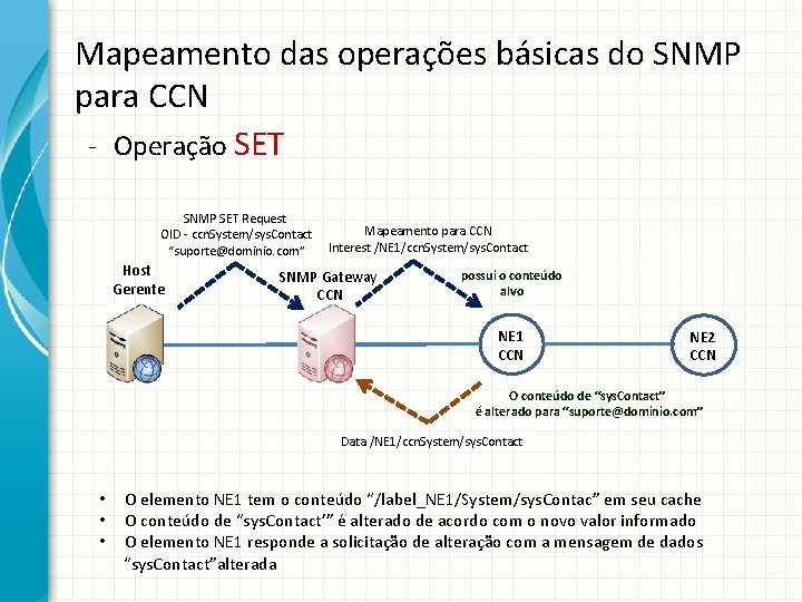 Mapeamento das operações básicas do SNMP para CCN - Operação SET SNMP SET Request