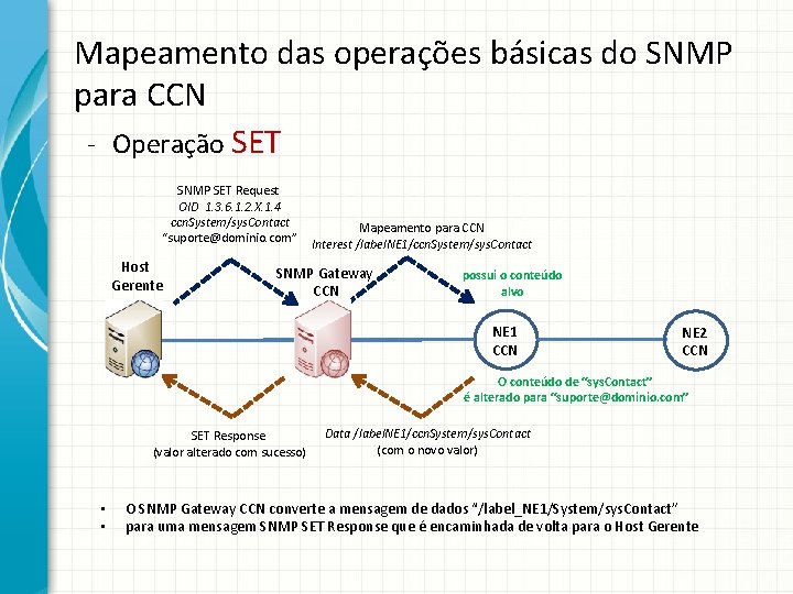 Mapeamento das operações básicas do SNMP para CCN - Operação SET SNMP SET Request