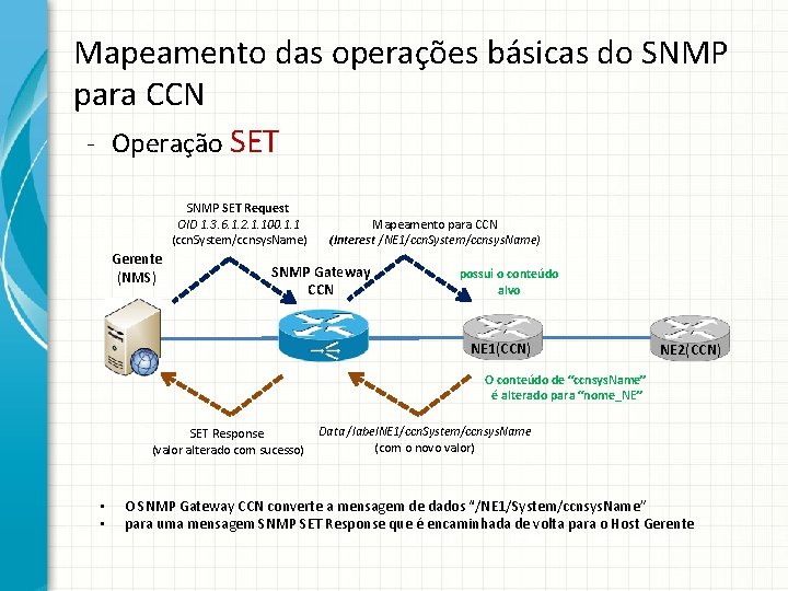Mapeamento das operações básicas do SNMP para CCN - Operação SET SNMP SET Request