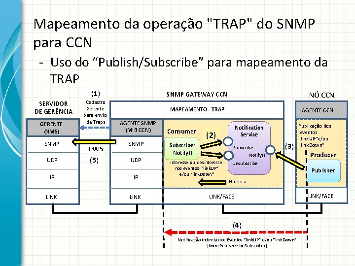 Mapeamento da operação "TRAP" do SNMP para CCN - Uso do “Publish/Subscribe” para mapeamento