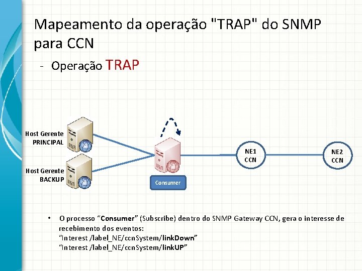 Mapeamento da operação "TRAP" do SNMP para CCN - Operação TRAP Host Gerente PRINCIPAL