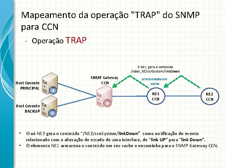 Mapeamento da operação "TRAP" do SNMP para CCN - Operação TRAP O NE 2