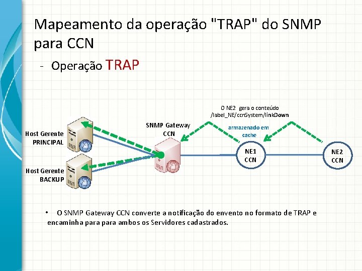 Mapeamento da operação "TRAP" do SNMP para CCN - Operação TRAP O NE 2