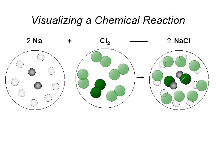 Visualizing a Chemical Reaction 2 Na + Cl 2 2 Na. Cl 