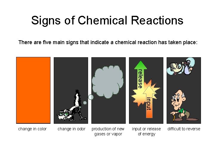 Signs of Chemical Reactions There are five main signs that indicate a chemical reaction