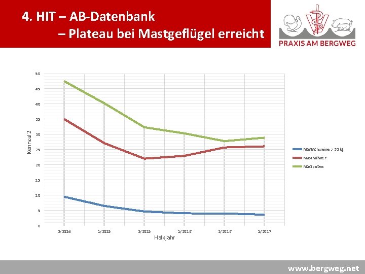 4. HIT – AB-Datenbank – Plateau bei Mastgeflügel erreicht 50 45 40 Kennzal 2