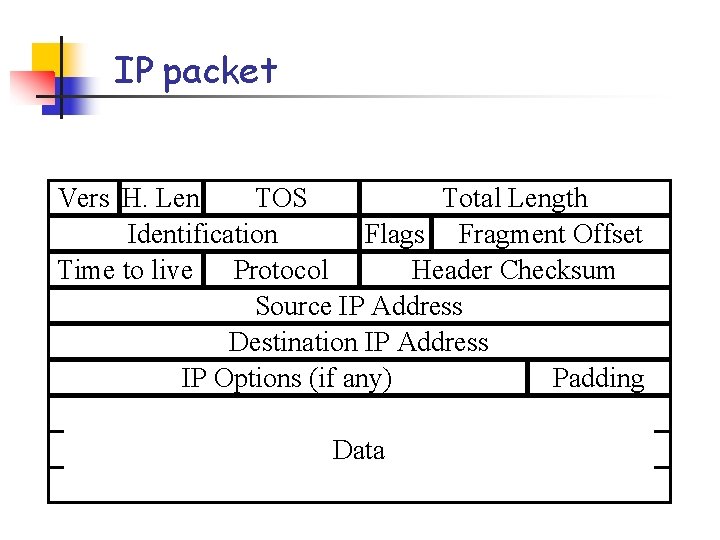 IP packet Vers H. Len TOS Total Length Identification Flags Fragment Offset Time to