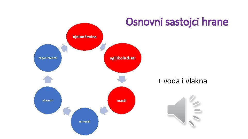 Osnovni sastojci hrane bjelančevine ugljikohidrati oligoelementi + voda i vlakna masti vitamini minerali 