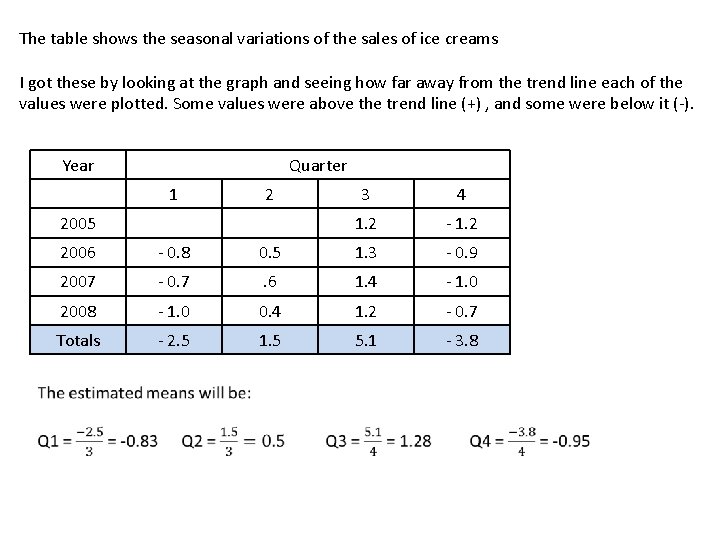 The table shows the seasonal variations of the sales of ice creams I got