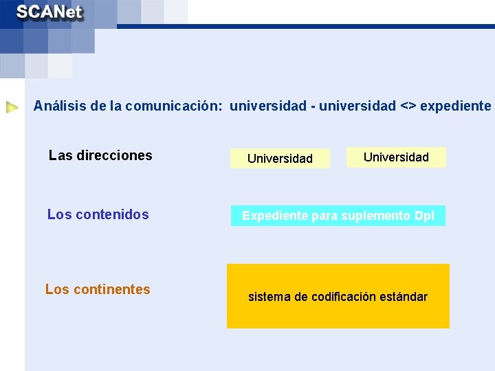 Análisis de la comunicación: universidad - universidad <> expediente Las direcciones Los contenidos Los