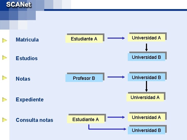 Matricula Estudiante A Universidad B Estudios Notas Profesor B Universidad A Expediente Consulta notas