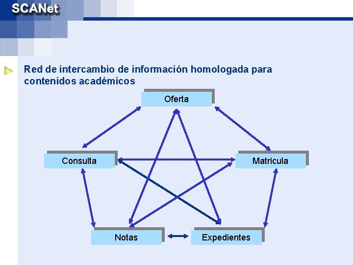 Red de intercambio de información homologada para contenidos académicos Oferta Consulta Matricula Notas Expedientes