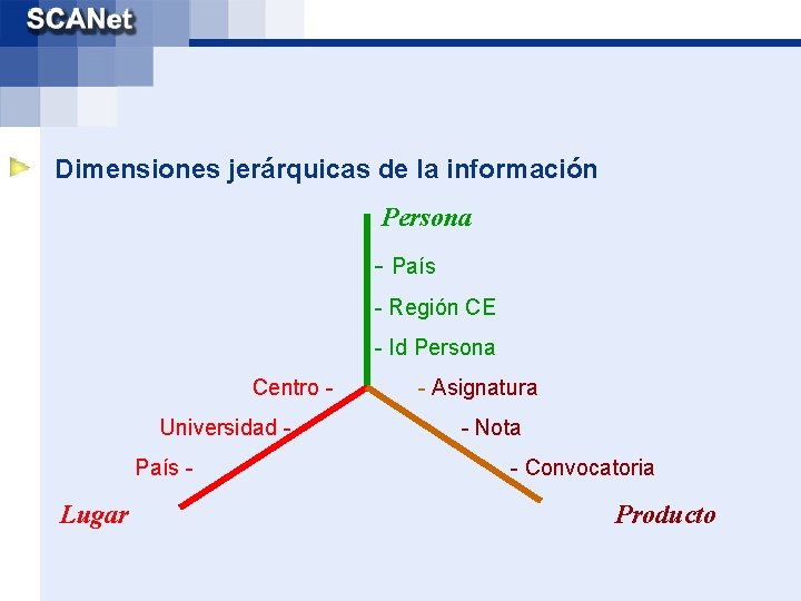 Dimensiones jerárquicas de la información Persona - País - Región CE - Id Persona