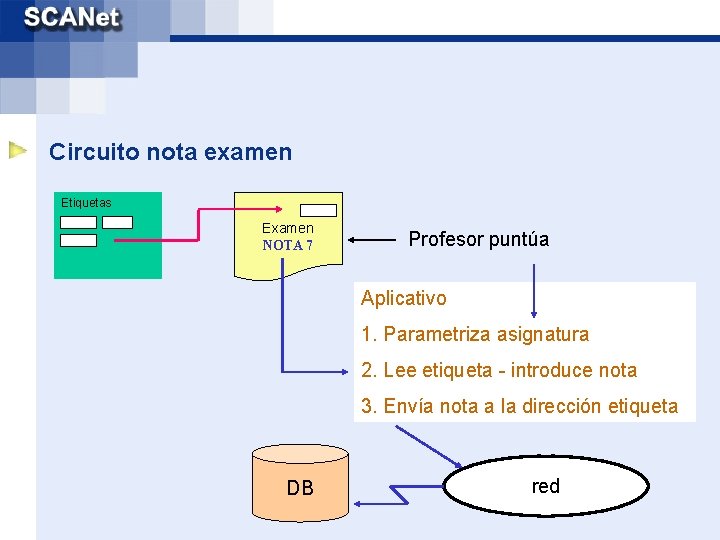 Circuito nota examen Etiquetas Examen NOTA 7 Profesor puntúa Aplicativo 1. Parametriza asignatura 2.