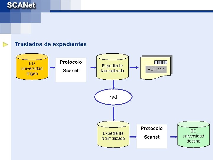 Traslados de expedientes BD universidad origen Protocolo Scanet ||||||| Expediente Normalizado PDF-417 red Protocolo