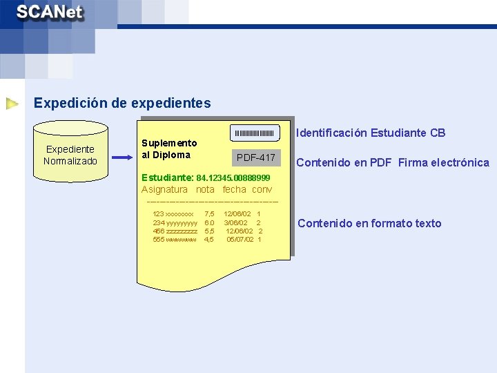 Expedición de expedientes |||||||||||||| Expediente Normalizado Suplemento al Diploma PDF-417 Identificación Estudiante CB Contenido