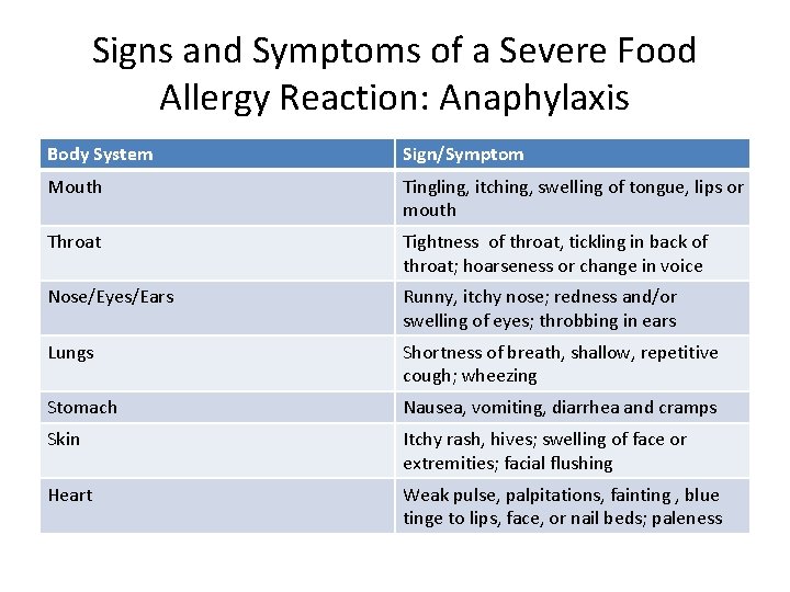 Signs and Symptoms of a Severe Food Allergy Reaction: Anaphylaxis Body System Sign/Symptom Mouth Signs and Symptoms of a Severe Food Allergy Reaction: Anaphylaxis Body System Sign/Symptom Mouth