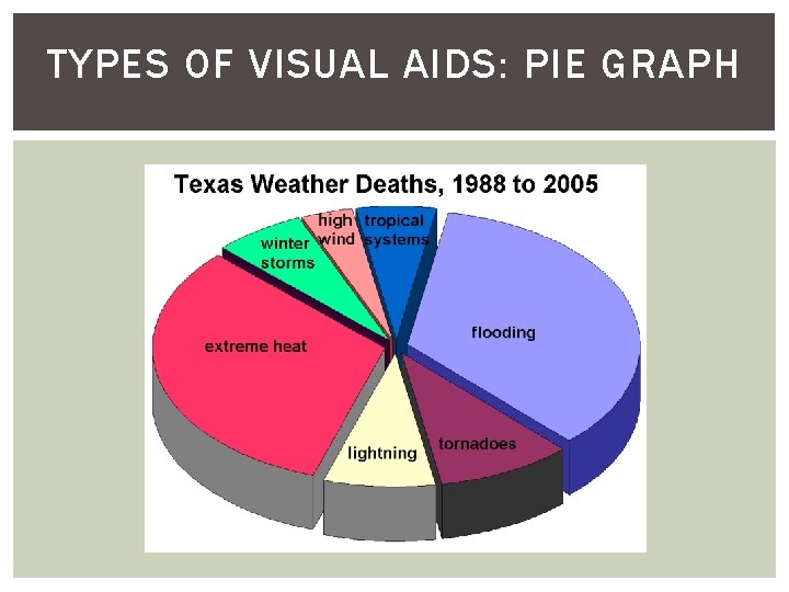 TYPES OF VISUAL AIDS: PIE GRAPH 