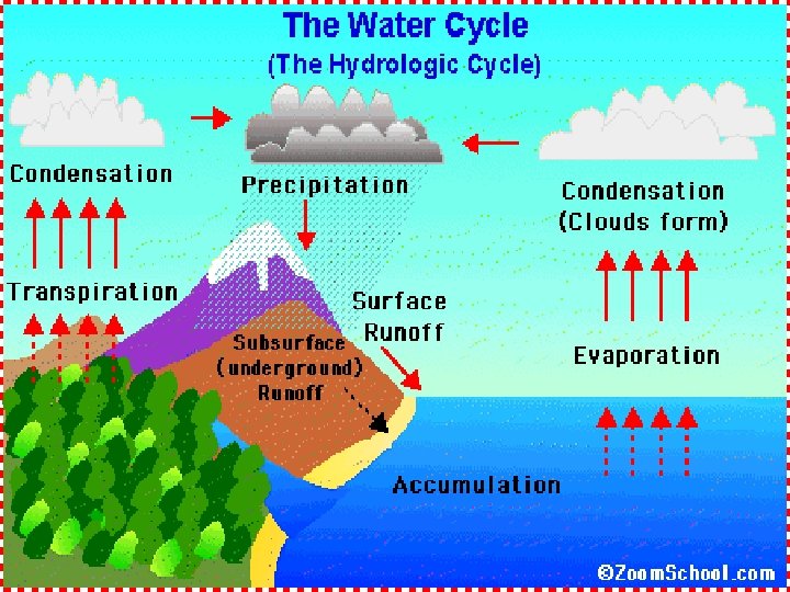 water cycle diagram 