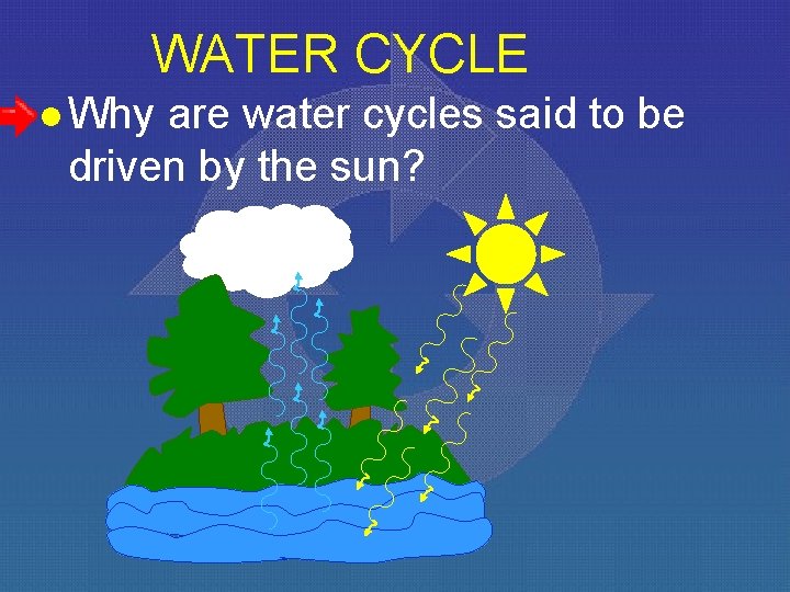 WATER CYCLE l Why are water cycles said to be driven by the sun?