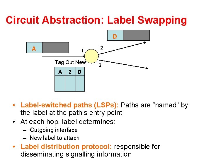 Circuit Abstraction: Label Swapping D A 1 Tag Out New A 2 2 3