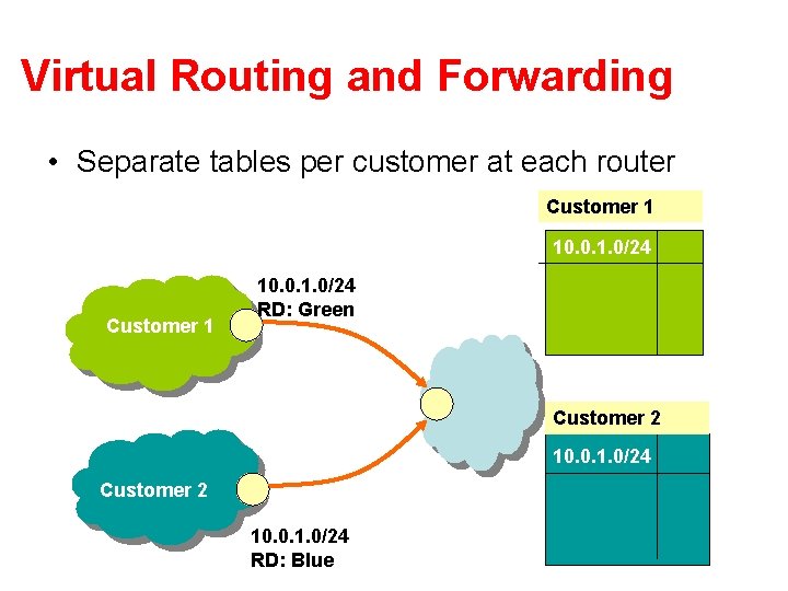 Virtual Routing and Forwarding • Separate tables per customer at each router Customer 1