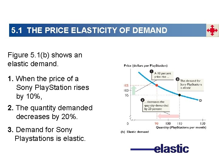 5. 1 THE PRICE ELASTICITY OF DEMAND Figure 5. 1(b) shows an elastic demand.
