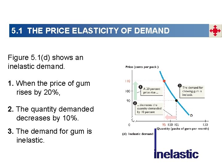 5. 1 THE PRICE ELASTICITY OF DEMAND Figure 5. 1(d) shows an inelastic demand.