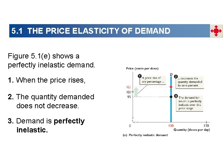 5. 1 THE PRICE ELASTICITY OF DEMAND Figure 5. 1(e) shows a perfectly inelastic