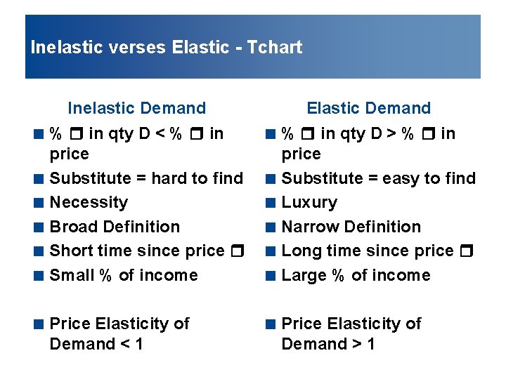 Inelastic verses Elastic - Tchart Inelastic Demand < % r in qty D <