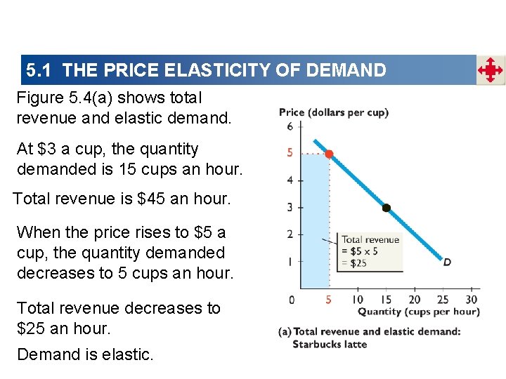 5. 1 THE PRICE ELASTICITY OF DEMAND Figure 5. 4(a) shows total revenue and