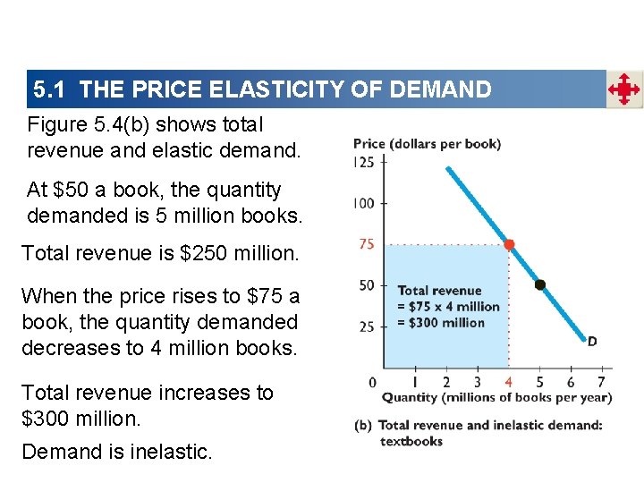 5. 1 THE PRICE ELASTICITY OF DEMAND Figure 5. 4(b) shows total revenue and