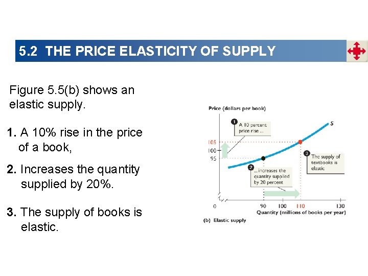 5. 2 THE PRICE ELASTICITY OF SUPPLY Figure 5. 5(b) shows an elastic supply.