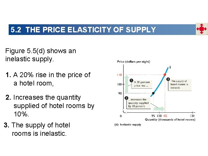 5. 2 THE PRICE ELASTICITY OF SUPPLY Figure 5. 5(d) shows an inelastic supply.