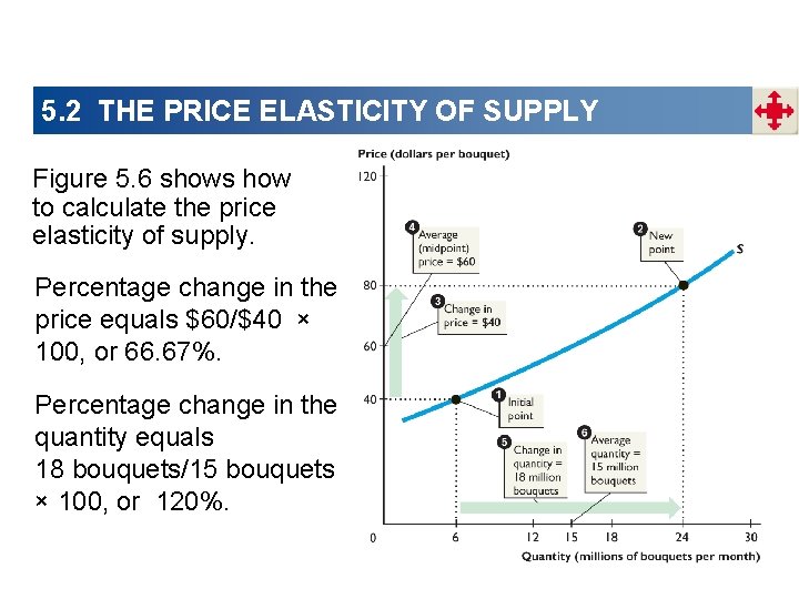 5. 2 THE PRICE ELASTICITY OF SUPPLY Figure 5. 6 shows how to calculate