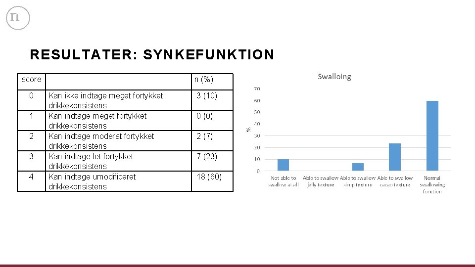 RESULTATER: SYNKEFUNKTION score 0 1 2 3 4 Kan ikke indtage meget fortykket drikkekonsistens