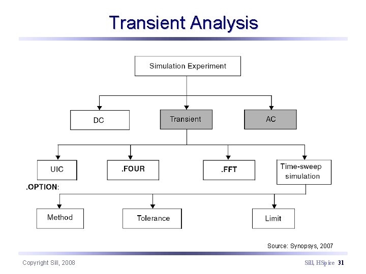 Transient Analysis Source: Synopsys, 2007 Copyright Sill, 2008 Sill, HSpice 31 